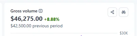 $46,275 gross volume, up 8.88%